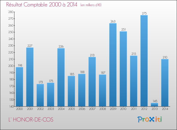 Evolution du résultat comptable pour la commune de L' HONOR-DE-COS de 2000 à 2014 Evolution du résultat comptable pour L' HONOR-DE-COS de 2000 à 2014
