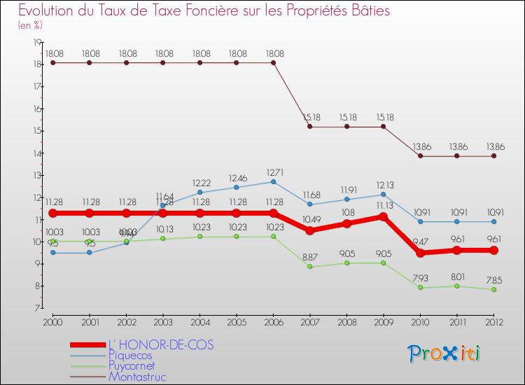Evolution du taux de la taxe foncière sur le bati pour L' HONOR-DE-COS et les communes proches de 2000 à 2012 Comparaison des taux de taxe foncière sur le bati pour L' HONOR-DE-COS et les communes voisines de 2000 à 2012