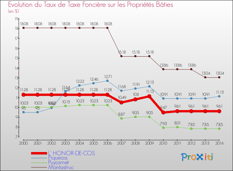 Evolution du taux de la taxe foncière sur le bati pour L' HONOR-DE-COS et les communes proches de 2000 à 2014 Comparaison des taux de taxe foncière sur le bati pour L' HONOR-DE-COS et les communes voisines de 2000 à 2014