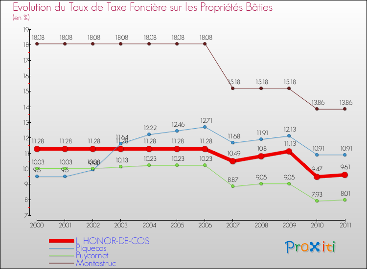 Evolution du taux de la taxe foncière sur le bati pour L' HONOR-DE-COS et les communes proches Comparaison des taux de taxe foncière sur le bati pour L' HONOR-DE-COS et les communes voisines