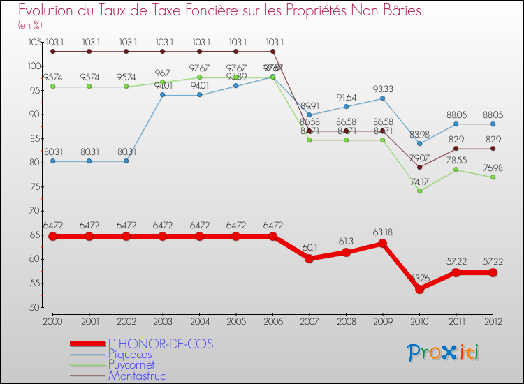 Evolution du taux de la taxe foncière sur les immeubles et terrains non batis pour L' HONOR-DE-COS et les communes proches de 2000 à 2012 Comparaison des taux de la taxe foncière sur les immeubles et terrains non batis pour L' HONOR-DE-COS et les communes voisines de 2000 à 2012