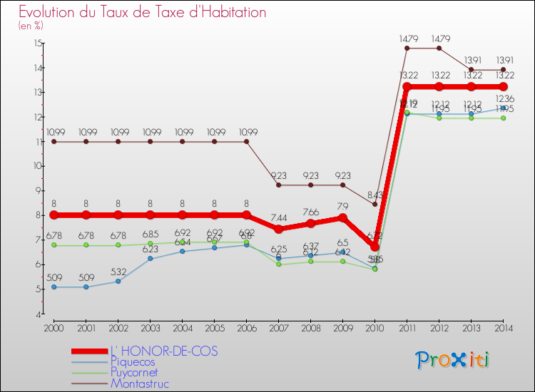Evolution du taux de la taxe d'habitation pour L' HONOR-DE-COS et les communes proches de 2000 à 2014 Comparaison des taux de la taxe d'habitation pour L' HONOR-DE-COS et les communes voisines de 2000 à 2014