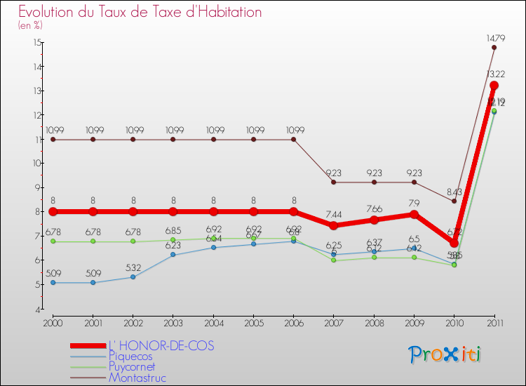 Evolution du taux de la taxe d'habitation pour L' HONOR-DE-COS et les communes proches Comparaison des taux de la taxe d'habitation pour L' HONOR-DE-COS et les communes voisines