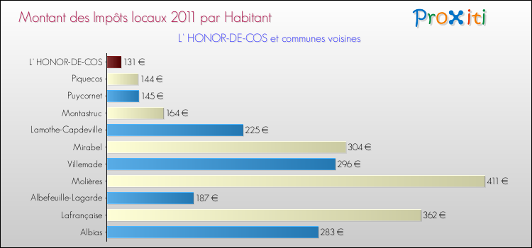 Montant des impôts locaux par Habitant pour L' HONOR-DE-COS et les communes proches Comparaison des impôts locaux par habitant pour L' HONOR-DE-COS et les communes voisines