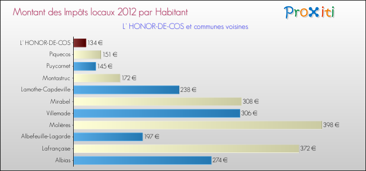 Montant des impôts locaux par Habitant pour L' HONOR-DE-COS et les communes proches Comparaison des impôts locaux par habitant pour L' HONOR-DE-COS et les communes voisines