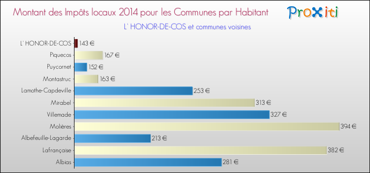 Montant des impôts locaux par Habitant pour L' HONOR-DE-COS et les communes proches en 2014 Comparaison des impôts locaux par habitant pour L' HONOR-DE-COS et les communes voisines en 2014