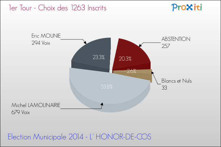 Résultats par rapport aux inscrits au 1er Tour des Elections Municipales 2014 de la commune de L' HONOR-DE-COS Elections Municipales 2014 - Résultats par rapport aux inscrits au 1er Tour pour la commune de L' HONOR-DE-COS