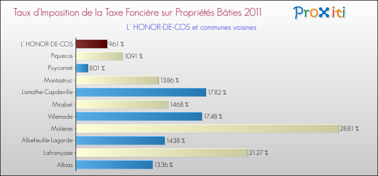 Taux d'imposition de la taxe foncière sur le bati 2011 pour L' HONOR-DE-COS et les communes proches Comparaison des taux d'imposition de la taxe foncière sur le bati 2011 pour L' HONOR-DE-COS et les communes voisines