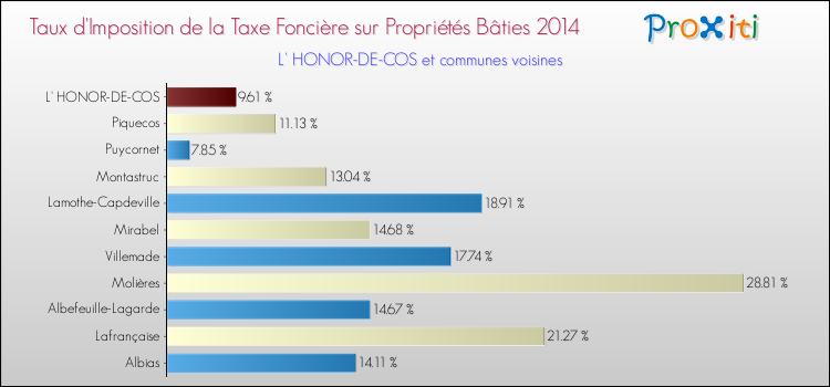 Taux d'imposition de la taxe foncière sur le bati 2014 pour L' HONOR-DE-COS et les communes proches Comparaison des taux d'imposition de la taxe foncière sur le bati 2014 pour L' HONOR-DE-COS et les communes voisines