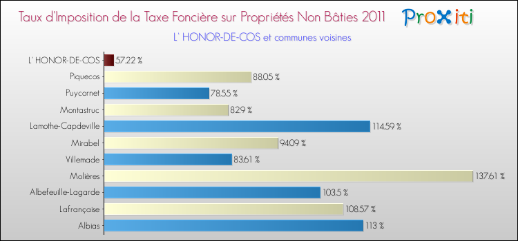 Taux d'imposition de la taxe foncière sur les immeubles et terrains non batis 2011 pour L' HONOR-DE-COS et les communes proches Comparaison des taux d'imposition de la taxe foncière sur les immeubles et terrains non batis 2011 pour L' HONOR-DE-COS et les communes voisines