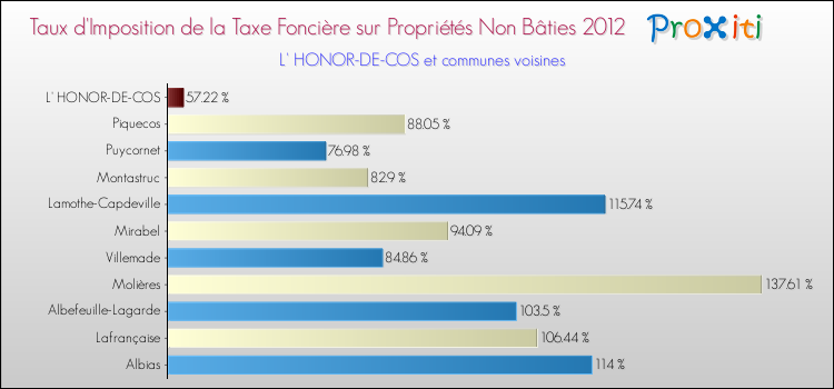 Taux d'imposition de la taxe foncière sur les immeubles et terrains non batis 2012 pour L' HONOR-DE-COS et les communes proches Comparaison des taux d'imposition de la taxe foncière sur les immeubles et terrains non batis 2012 pour L' HONOR-DE-COS et les communes voisines