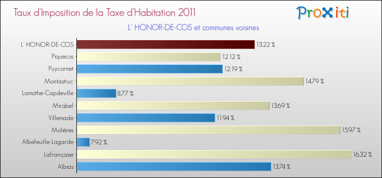 Taux d'imposition de la taxe d'habitation 2011 pour L' HONOR-DE-COS et les communes proches Comparaison des taux d'imposition de la taxe d'habitation 2011 pour L' HONOR-DE-COS et les communes voisines