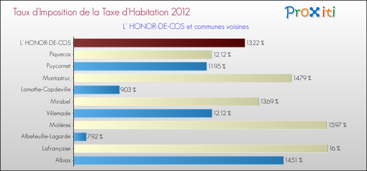 Taux d'imposition de la taxe d'habitation 2012 pour L' HONOR-DE-COS et les communes proches Comparaison des taux d'imposition de la taxe d'habitation 2012 pour L' HONOR-DE-COS et les communes voisines