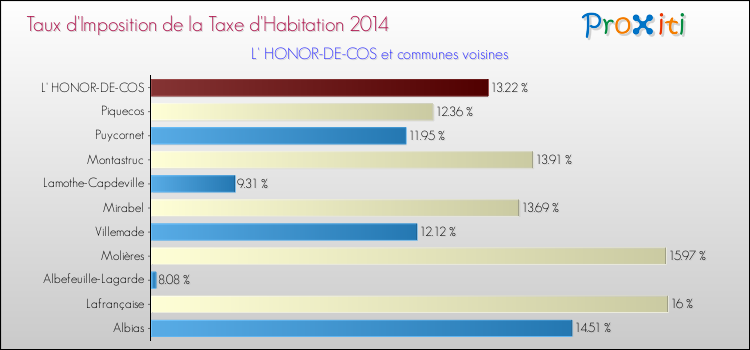 Taux d'imposition de la taxe d'habitation 2014 pour L' HONOR-DE-COS et les communes proches Comparaison des taux d'imposition de la taxe d'habitation 2014 pour L' HONOR-DE-COS et les communes voisines