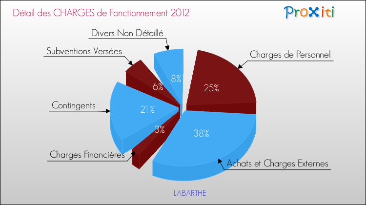 Décomposition des Charges de Fonctionnement 2012 de la commune de LABARTHE Charges de Fonctionnement 2012 pour la commune de LABARTHE
