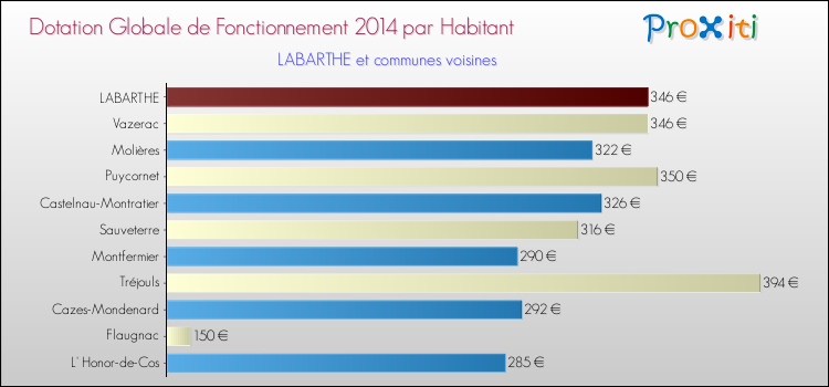 Montant des dotations globales de fonctionnement DGF par Habitant pour LABARTHE et les communes proches en 2014. Comparaison des des dotations globales de fonctionnement DGF par habitant pour LABARTHE et les communes voisines en 2014.