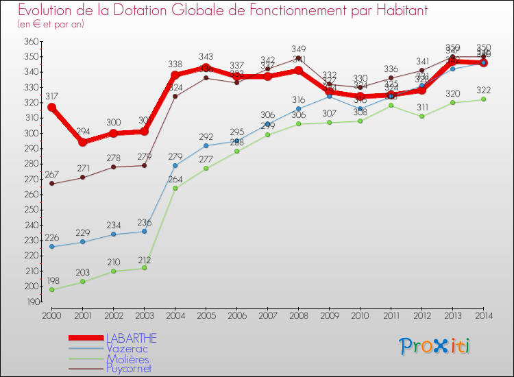 Evolution et montant de la dotation globale de fonctionnement par Habitant pour LABARTHE et les communes proches de 2000 à 2014. Comparaison des dotations globales de fonctionnement par habitant pour LABARTHE et les communes voisines de 2000 à 2014.