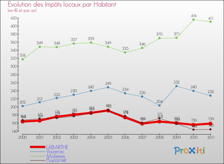 Evolution et montant des impôts locaux par Habitant pour LABARTHE et les communes proches Comparaison des impôts locaux par habitant pour LABARTHE et les communes voisines