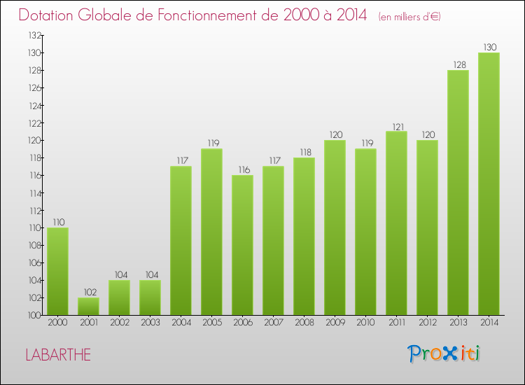 Evolution du montant de la Dotation Globale de Fonctionnement pour la commune de LABARTHE de 2000 à 2014 Evolution du montant de la Dotation Globale de Fonctionnement pour LABARTHE de 2000 à 2014