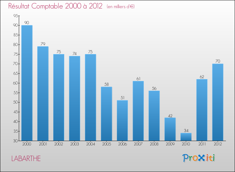 Evolution du résultat comptable pour la commune de LABARTHE de 2000 à 2012 Evolution du résultat comptable pour LABARTHE de 2000 à 2012