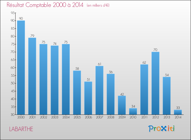 Evolution du résultat comptable pour la commune de LABARTHE de 2000 à 2014 Evolution du résultat comptable pour LABARTHE de 2000 à 2014