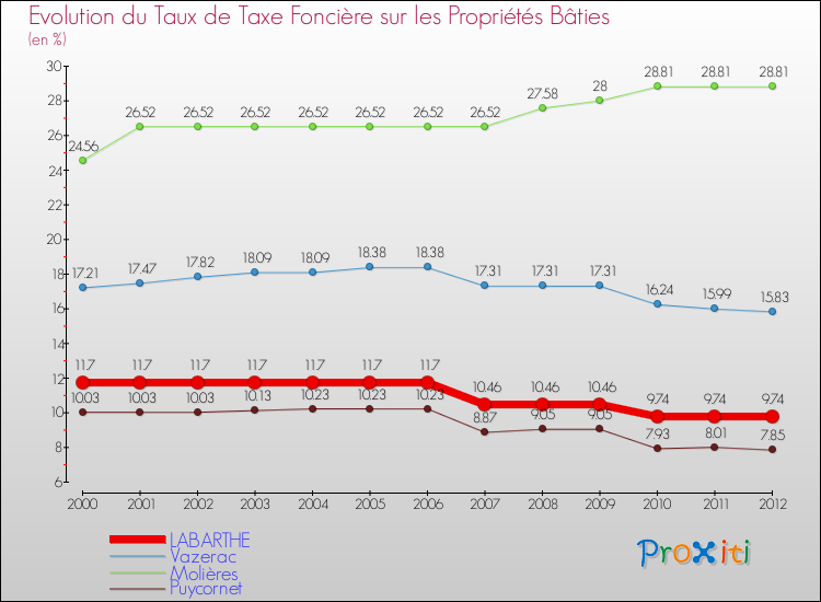 Evolution du taux de la taxe foncière sur le bati pour LABARTHE et les communes proches de 2000 à 2012 Comparaison des taux de taxe foncière sur le bati pour LABARTHE et les communes voisines de 2000 à 2012