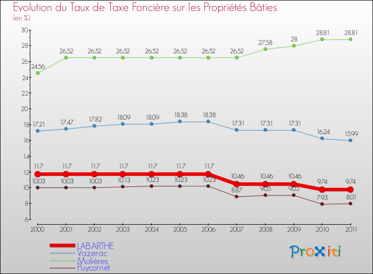 Evolution du taux de la taxe foncière sur le bati pour LABARTHE et les communes proches Comparaison des taux de taxe foncière sur le bati pour LABARTHE et les communes voisines