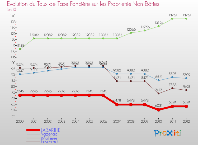 Evolution du taux de la taxe foncière sur les immeubles et terrains non batis pour LABARTHE et les communes proches de 2000 à 2012 Comparaison des taux de la taxe foncière sur les immeubles et terrains non batis pour LABARTHE et les communes voisines de 2000 à 2012
