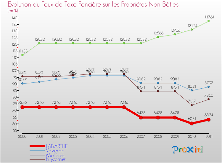 Evolution du taux de la taxe foncière sur les immeubles et terrains non batis pour LABARTHE et les communes proches Comparaison des taux de la taxe foncière sur les immeubles et terrains non batis pour LABARTHE et les communes voisines