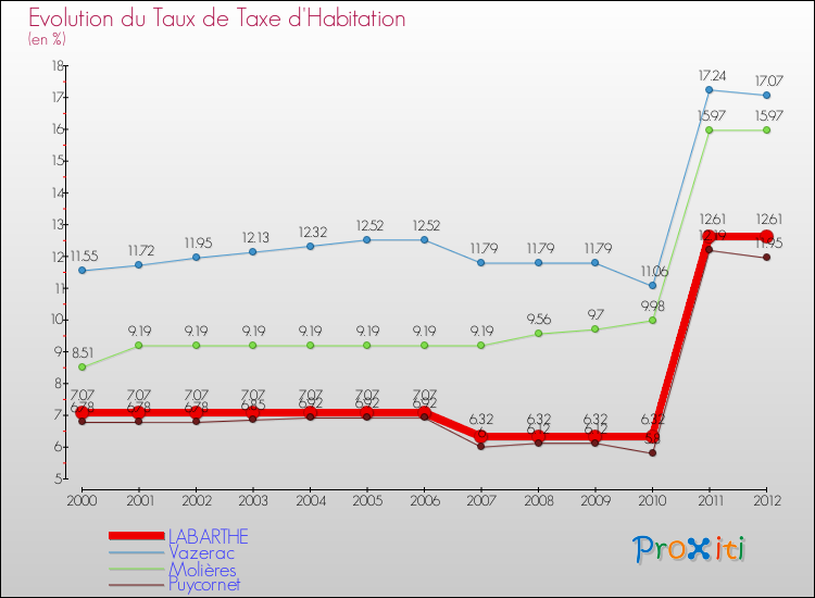 Evolution du taux de la taxe d'habitation pour LABARTHE et les communes proches Comparaison des taux de la taxe d'habitation pour LABARTHE et les communes voisines