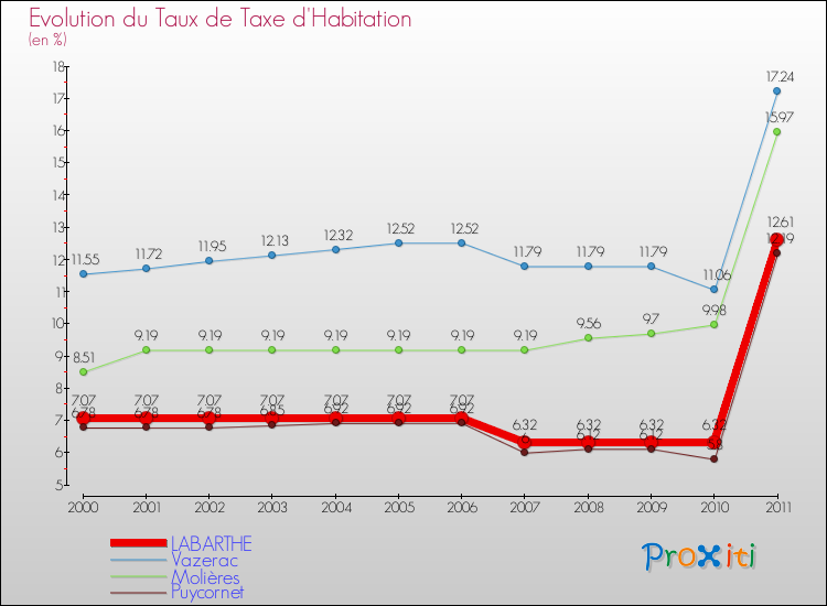 Evolution du taux de la taxe d'habitation pour LABARTHE et les communes proches Comparaison des taux de la taxe d'habitation pour LABARTHE et les communes voisines