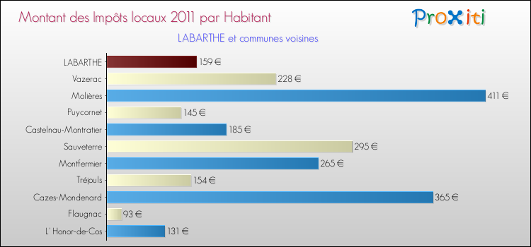 Montant des impôts locaux par Habitant pour LABARTHE et les communes proches Comparaison des impôts locaux par habitant pour LABARTHE et les communes voisines
