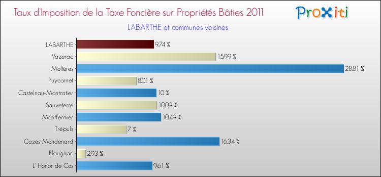 Taux d'imposition de la taxe foncière sur le bati 2011 pour LABARTHE et les communes proches Comparaison des taux d'imposition de la taxe foncière sur le bati 2011 pour LABARTHE et les communes voisines