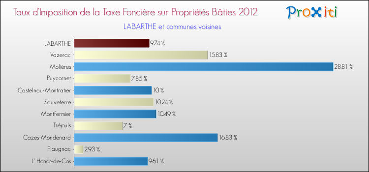 Taux d'imposition de la taxe foncière sur le bati 2012 pour LABARTHE et les communes proches Comparaison des taux d'imposition de la taxe foncière sur le bati 2012 pour LABARTHE et les communes voisines
