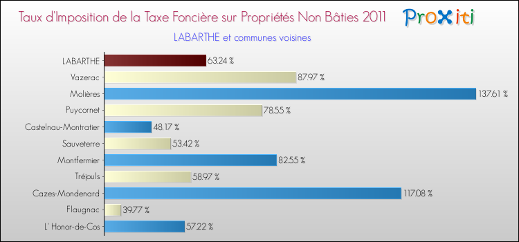 Taux d'imposition de la taxe foncière sur les immeubles et terrains non batis 2011 pour LABARTHE et les communes proches Comparaison des taux d'imposition de la taxe foncière sur les immeubles et terrains non batis 2011 pour LABARTHE et les communes voisines