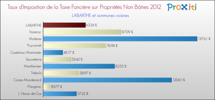 Taux d'imposition de la taxe foncière sur les immeubles et terrains non batis 2012 pour LABARTHE et les communes proches Comparaison des taux d'imposition de la taxe foncière sur les immeubles et terrains non batis 2012 pour LABARTHE et les communes voisines