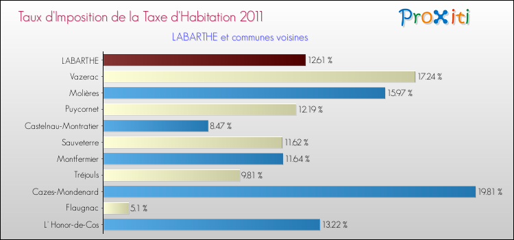 Taux d'imposition de la taxe d'habitation 2011 pour LABARTHE et les communes proches Comparaison des taux d'imposition de la taxe d'habitation 2011 pour LABARTHE et les communes voisines
