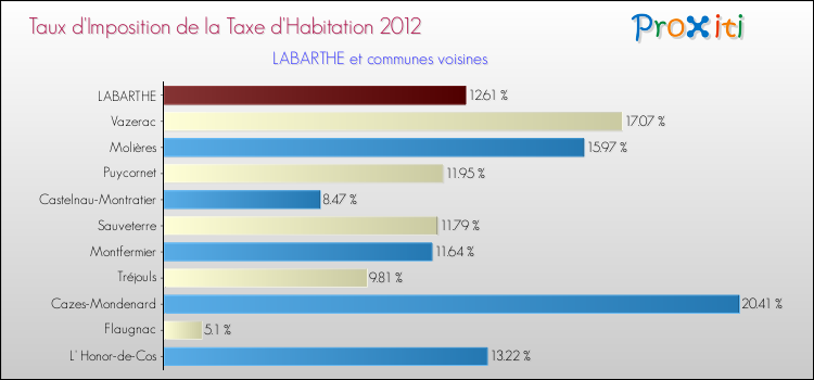 Taux d'imposition de la taxe d'habitation 2012 pour LABARTHE et les communes proches Comparaison des taux d'imposition de la taxe d'habitation 2012 pour LABARTHE et les communes voisines