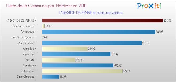 Dette par habitant de la commune en 2011 pour LABASTIDE-DE-PENNE et les communes proches Comparaison de la dette par habitant de la commune en 2011 pour LABASTIDE-DE-PENNE et les communes voisines