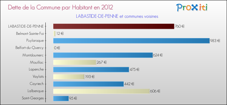Dette par habitant de la commune en 2012 pour LABASTIDE-DE-PENNE et les communes proches Comparaison de la dette par habitant de la commune en 2012 pour LABASTIDE-DE-PENNE et les communes voisines