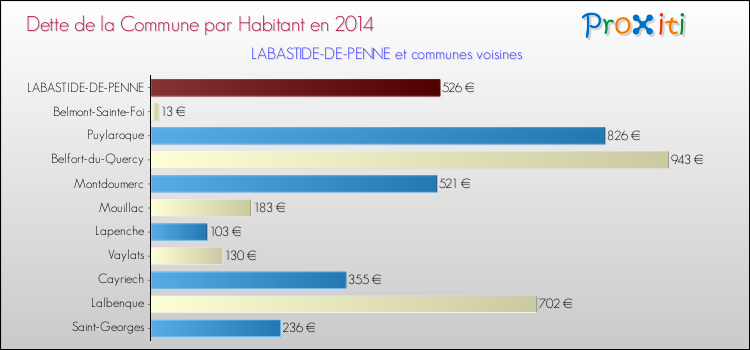 Dette par habitant de la commune en 2014 pour LABASTIDE-DE-PENNE et les communes proches Comparaison de la dette par habitant de la commune en 2014 pour LABASTIDE-DE-PENNE et les communes voisines