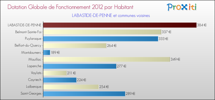Montant des dotations globales de fonctionnement DGF par Habitant pour LABASTIDE-DE-PENNE et les communes proches Comparaison des des dotations globales de fonctionnement DGF par habitant pour LABASTIDE-DE-PENNE et les communes voisines