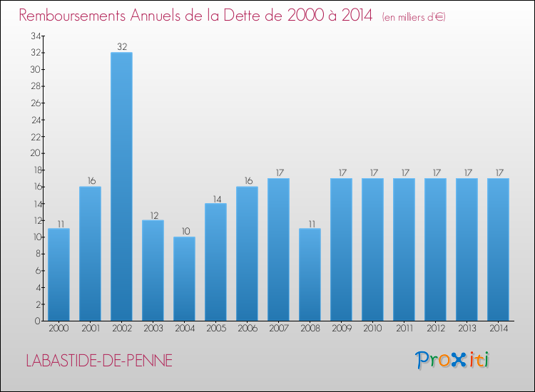 Evolution de l'annuité de la dette pour la commune de LABASTIDE-DE-PENNE de 2000 à 2014 Annuités de la dette pour LABASTIDE-DE-PENNE de 2000 à 2014