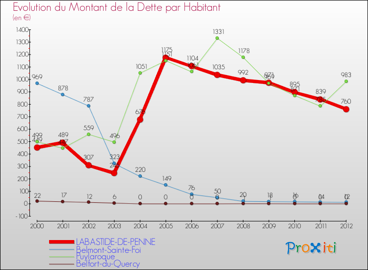 Evolution de la dette par habitant pour la commune de LABASTIDE-DE-PENNE et les communes proches de 2000 à 2012 Comparaison de la dette par habitant pour LABASTIDE-DE-PENNE et les communes voisines de 2000 à 2012