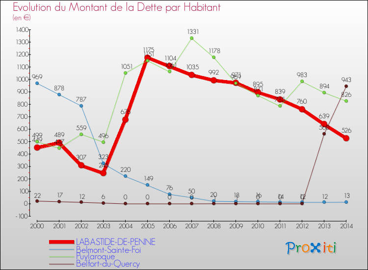 Evolution de la dette par habitant pour la commune de LABASTIDE-DE-PENNE et les communes proches de 2000 à 2014 Comparaison de la dette par habitant pour LABASTIDE-DE-PENNE et les communes voisines de 2000 à 2014