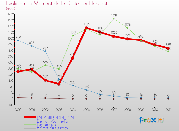 Evolution de la dette par habitant pour la commune de LABASTIDE-DE-PENNE et les communes proches Comparaison de la dette par habitant pour LABASTIDE-DE-PENNE et les communes voisines