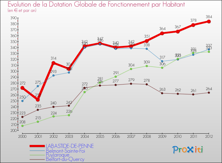 Evolution et montant de la dotation globale de fonctionnement par Habitant pour LABASTIDE-DE-PENNE et les communes proches Comparaison des dotations globales de fonctionnement par habitant pour LABASTIDE-DE-PENNE et les communes voisines