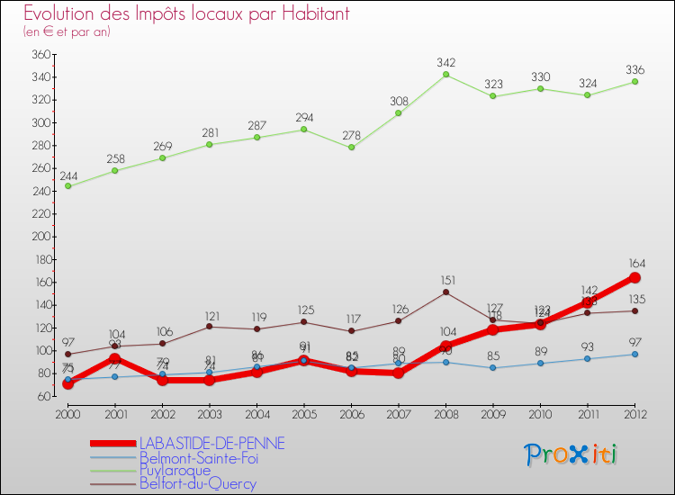 Evolution et montant des impôts locaux par Habitant pour LABASTIDE-DE-PENNE et les communes proches Comparaison des impôts locaux par habitant pour LABASTIDE-DE-PENNE et les communes voisines