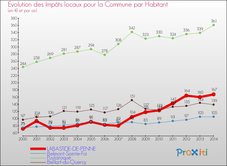 Evolution et montant des impôts locaux par Habitant pour LABASTIDE-DE-PENNE et les communes proches de 2000 à 2014 Comparaison des impôts locaux par habitant pour LABASTIDE-DE-PENNE et les communes voisines de 2000 à 2014