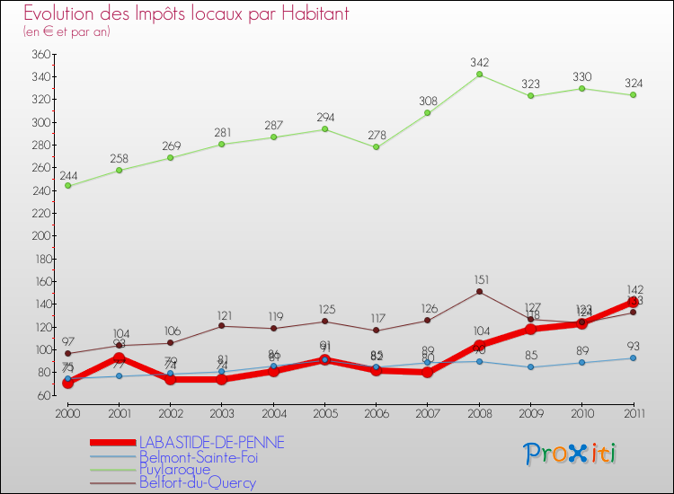 Evolution et montant des impôts locaux par Habitant pour LABASTIDE-DE-PENNE et les communes proches Comparaison des impôts locaux par habitant pour LABASTIDE-DE-PENNE et les communes voisines